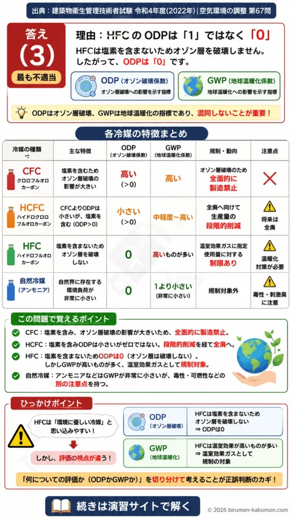 【ビル管過去問】令和4年度　問題67｜冷凍機冷媒 CFC・HCFC・HFC・自然冷媒の特徴を解説する画像