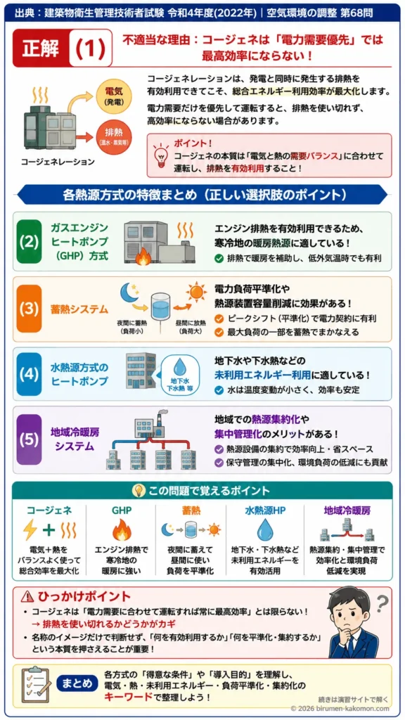 【ビル管過去問】令和4年度　問題68｜空調熱源方式 コージェネ・GHP・蓄熱・地域冷暖房の比較を解説する画像