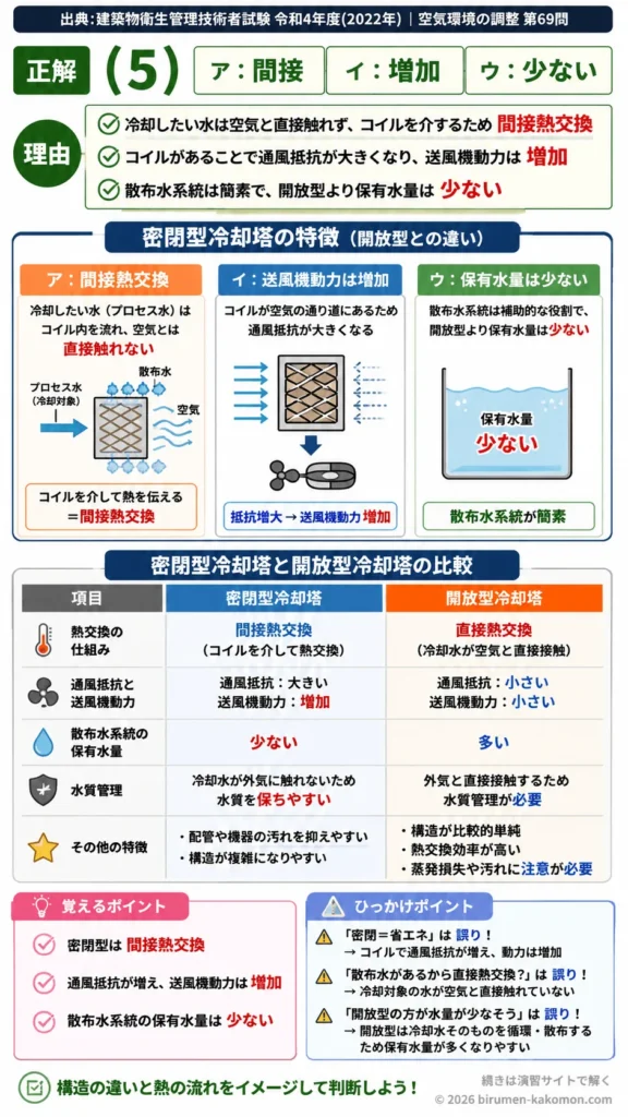【ビル管過去問】令和4年度　問題69｜密閉型冷却塔 開放型冷却塔との違いと特徴を解説する画像
