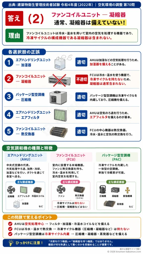【ビル管過去問】令和4年度　問題70｜空気調和機の構成機器 AHU・FCU・パッケージ型空調機を解説する画像