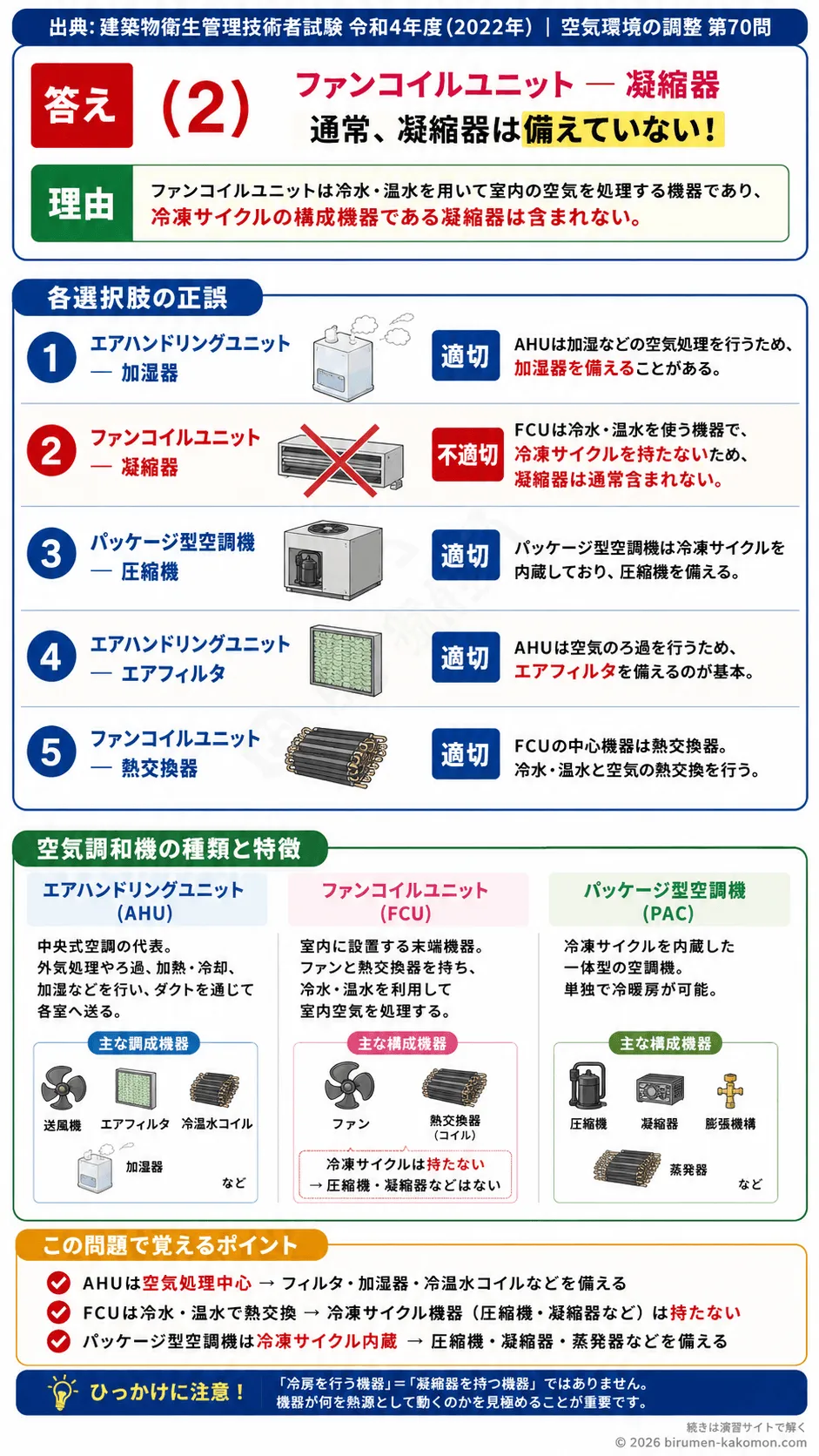 【ビル管過去問】令和4年度　問題70｜空気調和機の構成機器 AHU・FCU・パッケージ型空調機を解説する画像