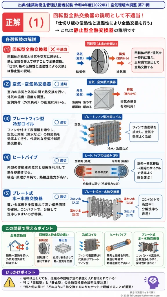 【ビル管過去問】令和4年度　問題71｜空調用熱交換器 全熱交換器・冷却コイル・ヒートパイプを解説する画像