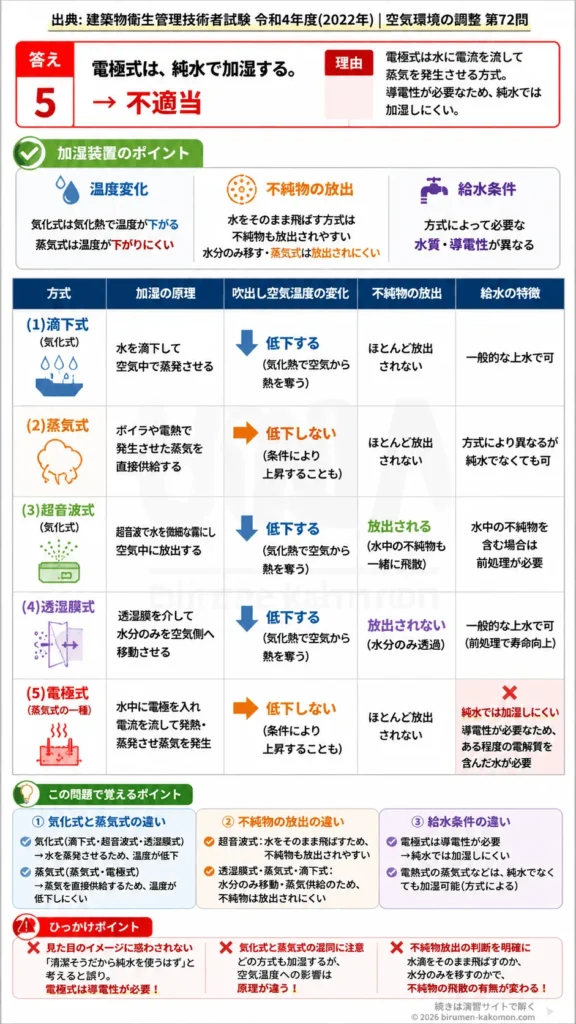 【ビル管過去問】令和4年度　問題72｜加湿装置の種類 滴下式・蒸気式・超音波式・電極式を解説する画像
