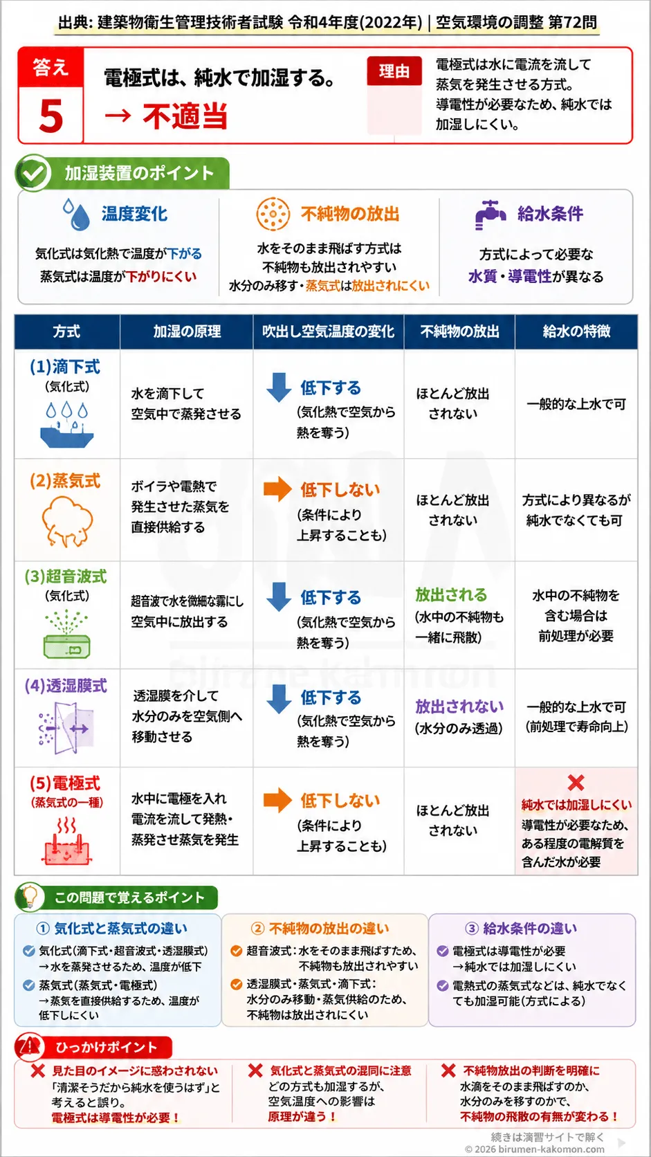 【ビル管過去問】令和4年度　問題72｜加湿装置の種類 滴下式・蒸気式・超音波式・電極式を解説する画像