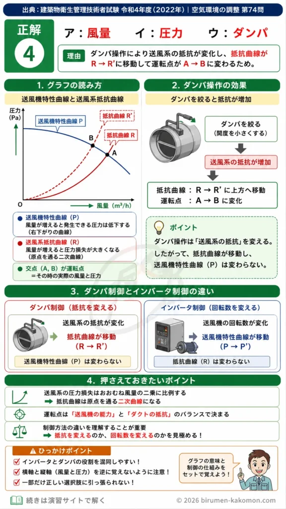 【ビル管過去問】令和4年度　問題74｜送風機の特性曲線と運転点 ダンパ制御・風量調整を解説する画像