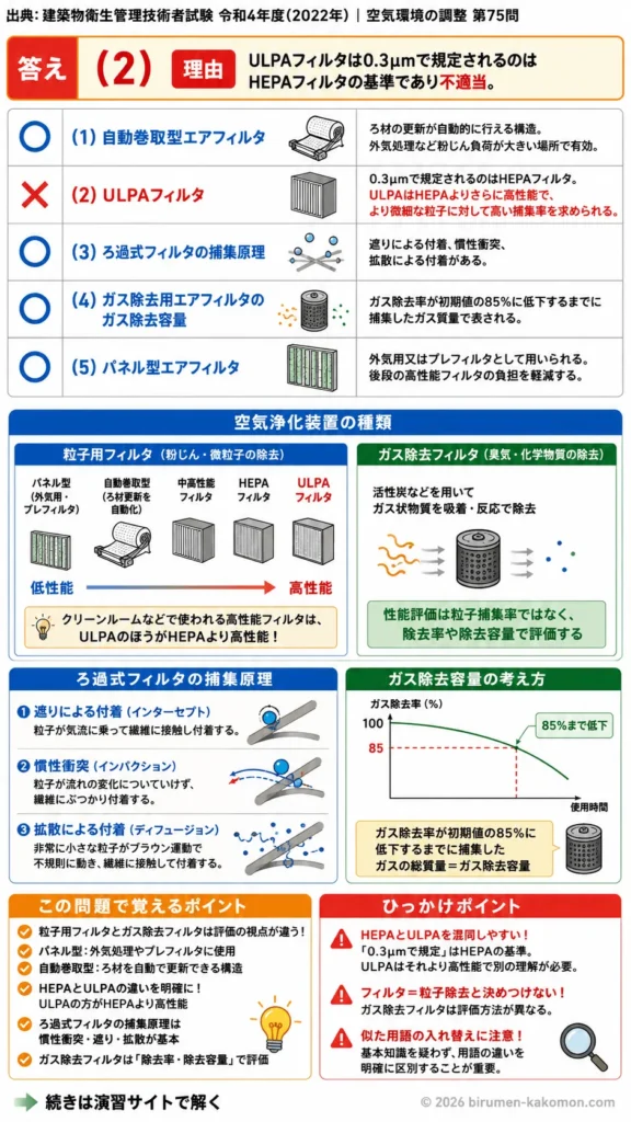 【ビル管過去問】令和4年度　問題75｜空気浄化装置 エアフィルタ・ULPAフィルタ・ガス除去フィルタを解説する画像