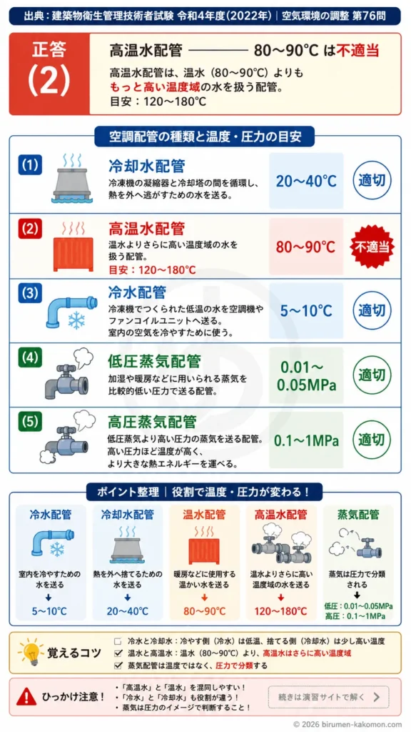 【ビル管過去問】令和4年度　問題76｜空調配管の種類 冷水配管・冷却水配管・蒸気配管の温度圧力を解説する画像