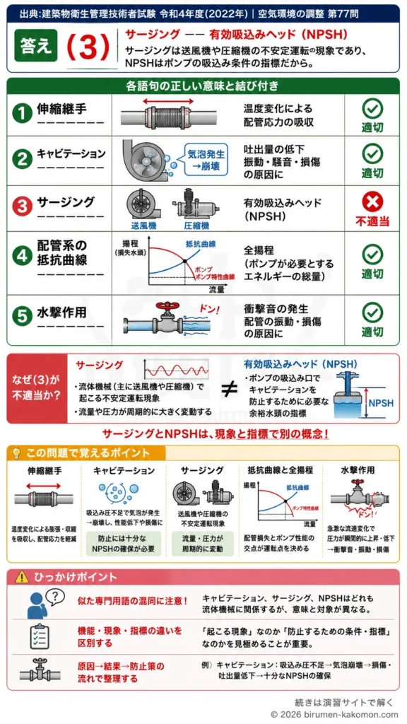 【ビル管過去問】令和4年度　問題77｜空調配管とポンプ 伸縮継手・キャビテーション・水撃作用を解説する画像