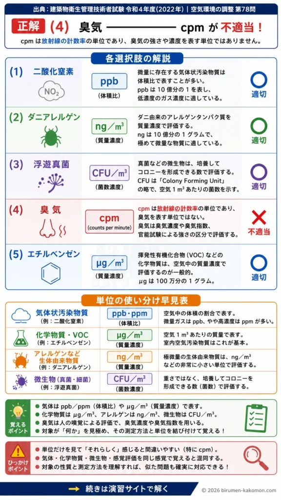 【ビル管過去問】令和4年度　問題78｜空気汚染物質の濃度単位 ppb・μgm3・CFUm3・ngm3を解説する画像