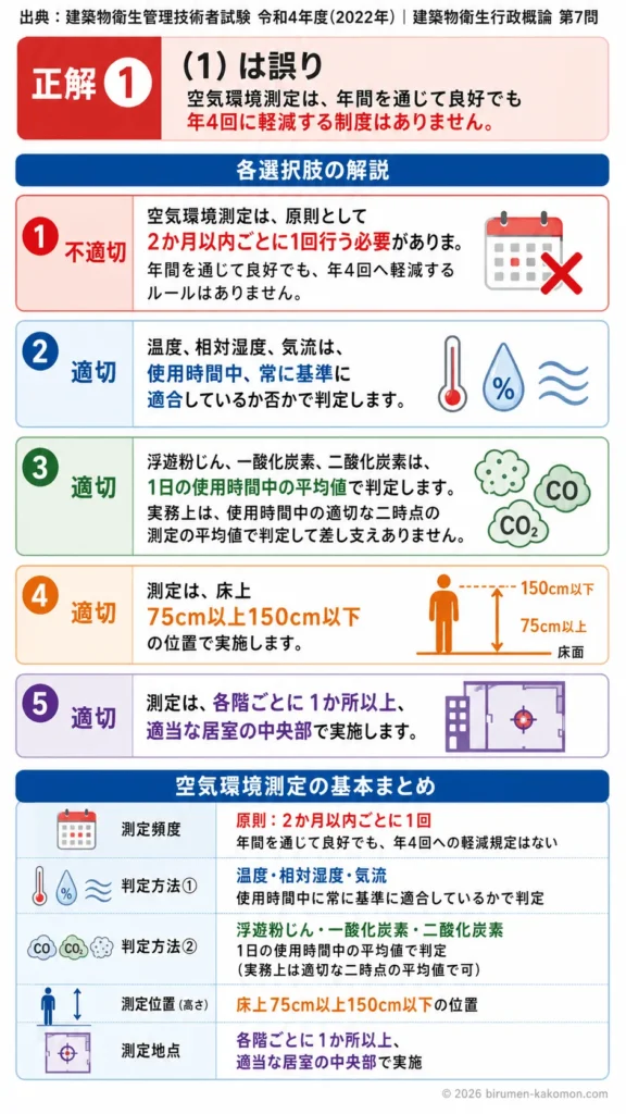 【ビル管過去問】令和4年度　問題7｜建築物環境衛生管理基準 空気環境測定方法・測定回数を解説