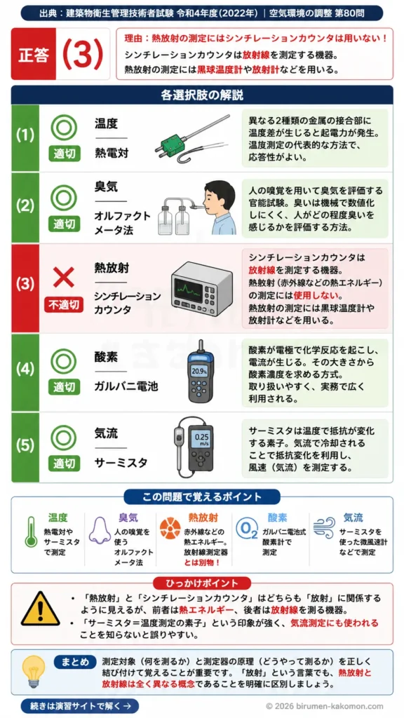【ビル管過去問】令和4年度　問題80｜環境測定の測定器具 温度・臭気・酸素・気流の測定方法を解説する画像