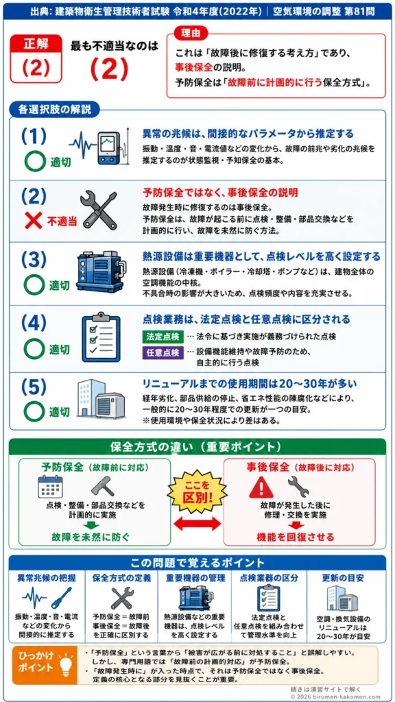 【ビル管過去問】令和4年度　問題81｜空気調和・換気設備の維持管理 保全方式・耐用年数・点検業務を解説する画像