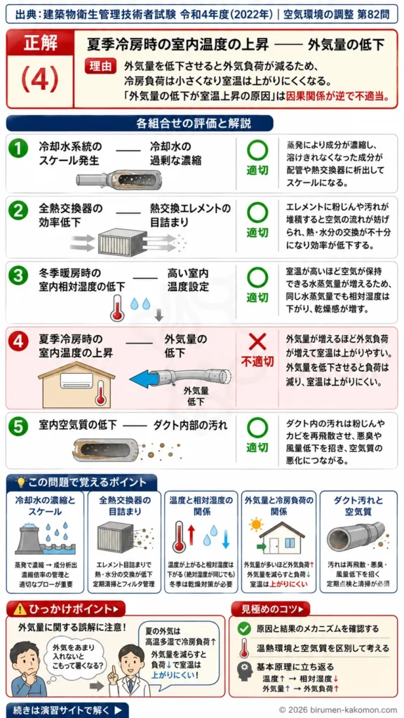 【ビル管過去問】令和4年度　問題82｜空調・換気設備の維持管理トラブル 原因と対策を解説する画像