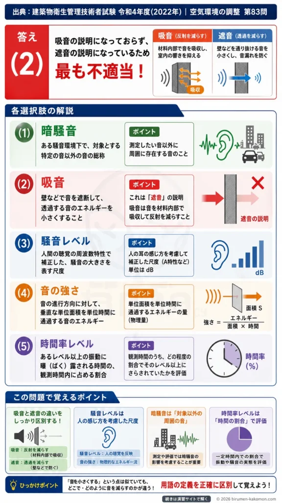 【ビル管過去問】令和4年度　問題83｜音と振動の基礎用語 暗騒音・吸音・騒音レベル・時間率レベルを解説する画像