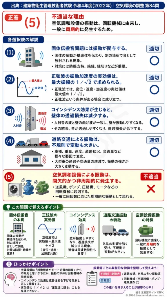 【ビル管過去問】令和4年度　問題84｜振動と遮音 固体伝搬音・コインシデンス効果・振動特性を解説する画像