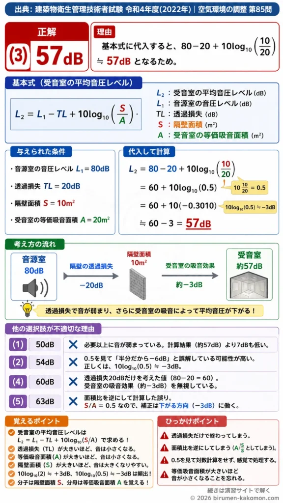 【ビル管過去問】令和4年度　問題85｜遮音計算 音圧レベル・透過損失・受音室の平均音圧レベルを解説する画像