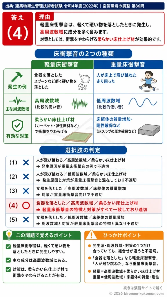 【ビル管過去問】令和4年度　問題86｜床衝撃音 軽量床衝撃音の特徴と対策を解説する画像
