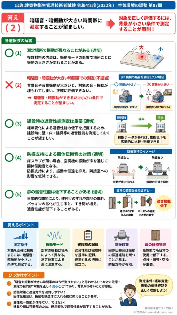 【ビル管過去問】令和4年度　問題87｜音・振動環境の保守管理 騒音測定・遮音性能・防振対策を解説する画像