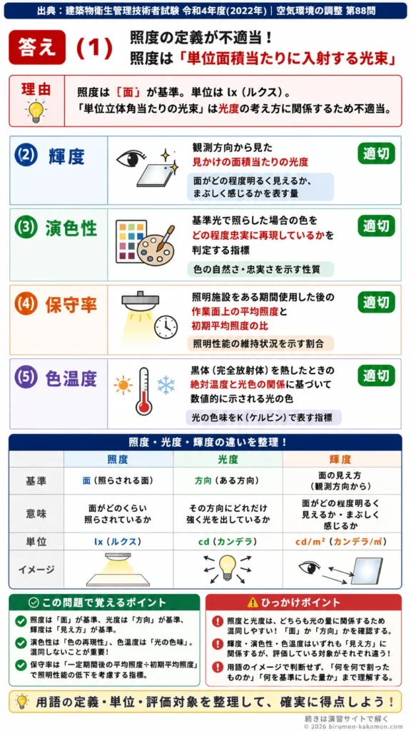 【ビル管過去問】令和4年度　問題88｜光と照明の基礎用語 照度・輝度・演色性・色温度を解説する画像