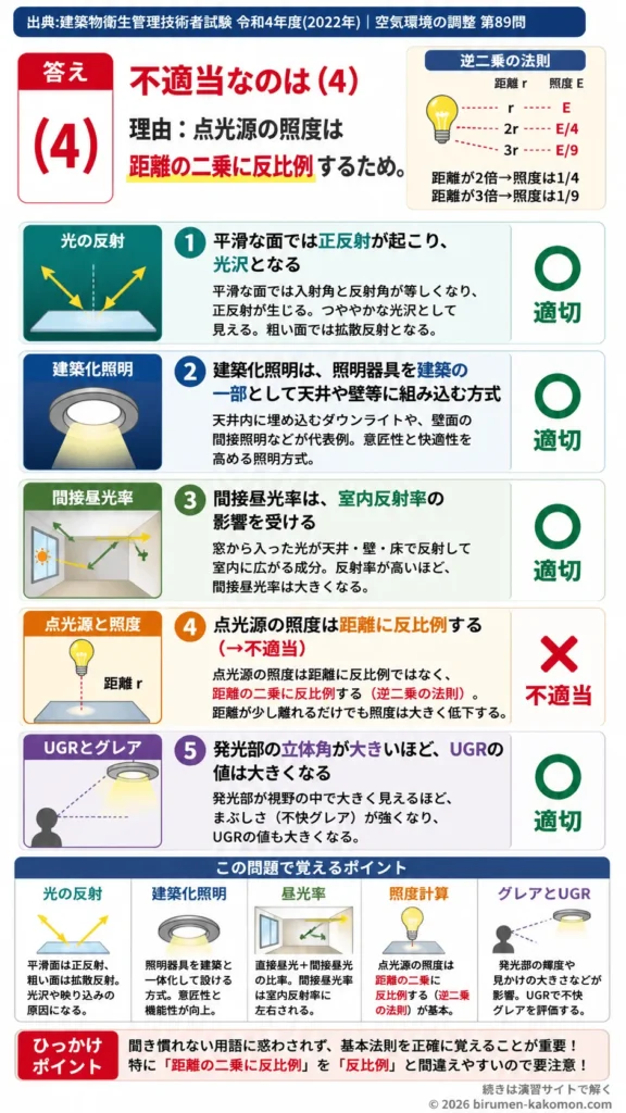 【ビル管過去問】令和4年度　問題89｜光と照明の基礎 反射・昼光率・グレア・照度計算を解説する画像