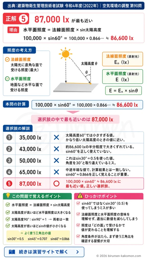 【ビル管過去問】令和4年度　問題90｜水平面照度の計算 太陽高度と直射日光照度を解説する画像