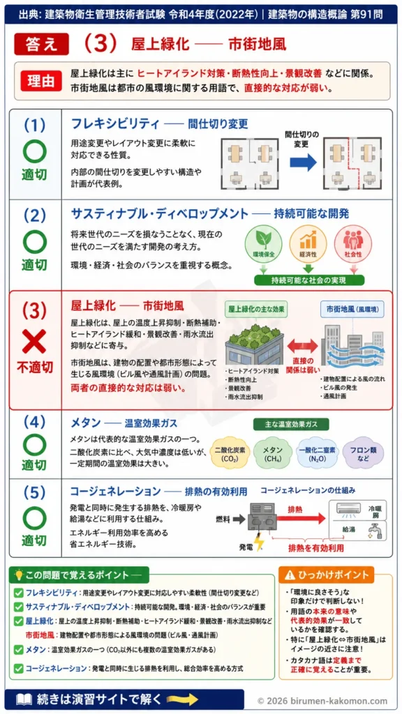 【ビル管過去問】令和4年度　問題91｜建築物と環境の基礎用語 フレキシビリティ・サステナブル開発・コージェネを解説する画像