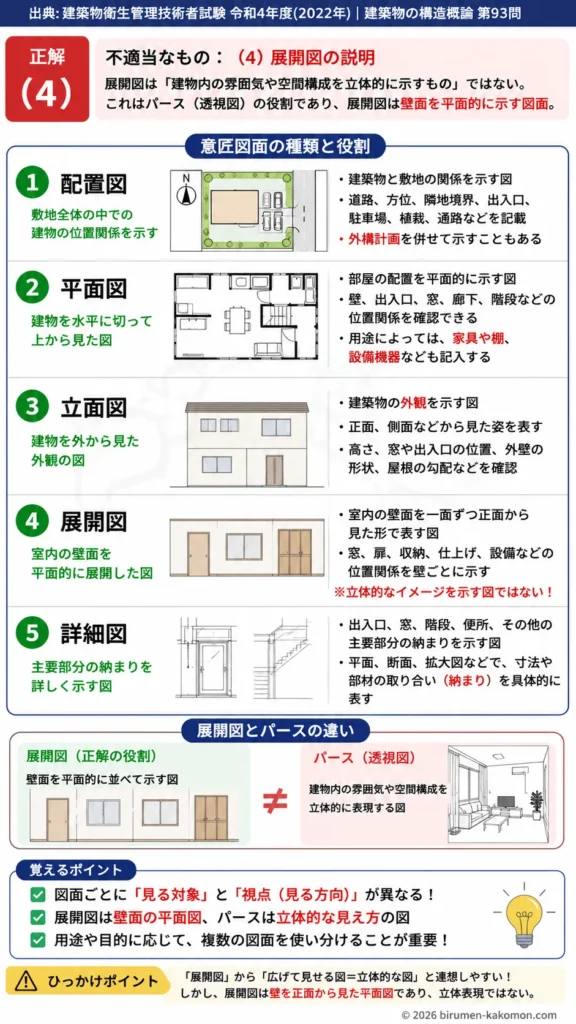 【ビル管過去問】令和4年度　問題93｜建築設計図書の種類 配置図・平面図・立面図・展開図・詳細図を解説する画像