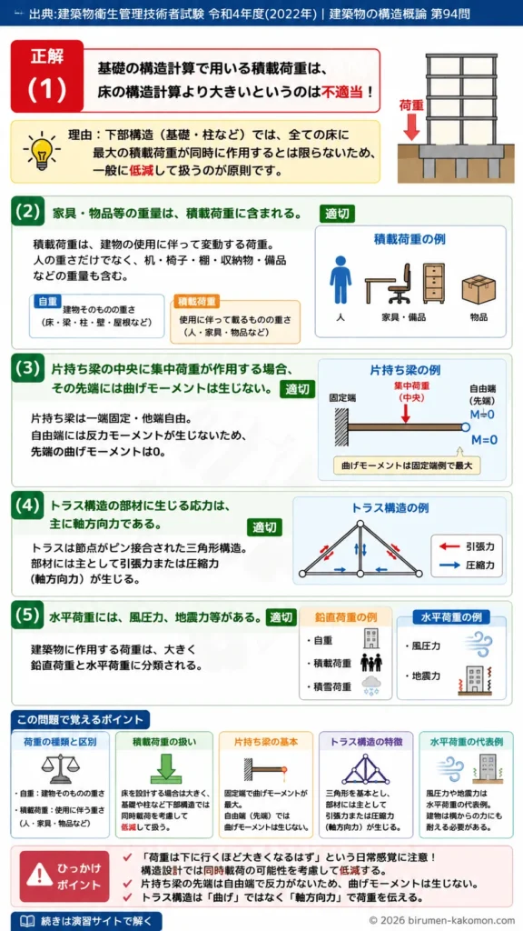 【ビル管過去問】令和4年度　問題94｜建築物の荷重と構造力学 積載荷重・曲げモーメント・トラス構造を解説する画像