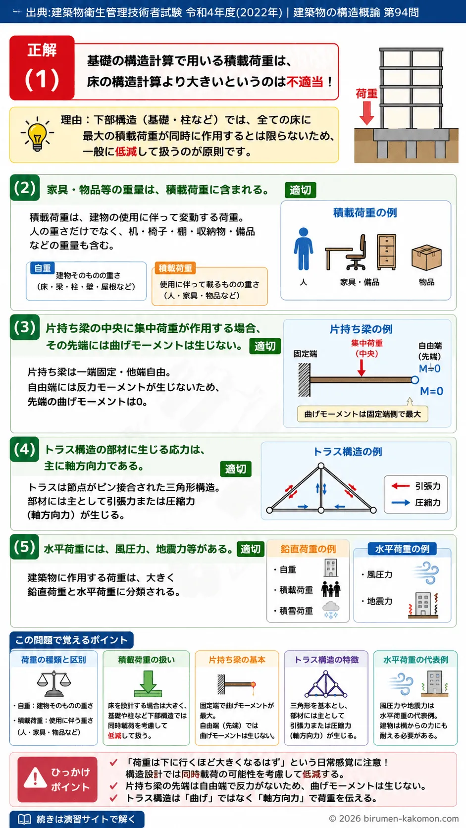 【ビル管過去問】令和4年度　問題94｜建築物の荷重と構造力学 積載荷重・曲げモーメント・トラス構造を解説する画像