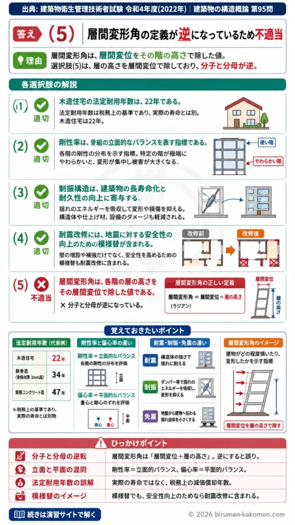 【ビル管過去問】令和4年度　問題95｜建築構造 耐震・制振・層間変形角・法定耐用年数を解説する画像