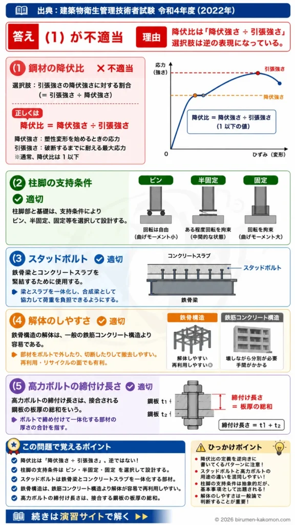 【ビル管過去問】令和4年度　問題96｜鉄骨構造 鋼材の性質・柱脚・高力ボルト・スタッドボルトを解説する画像