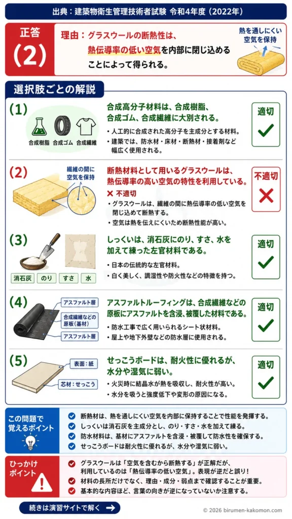 【ビル管過去問】令和4年度　問題97｜建築仕上げ材料 グラスウール・しっくい・せっこうボード・防水材料を解説する画像
