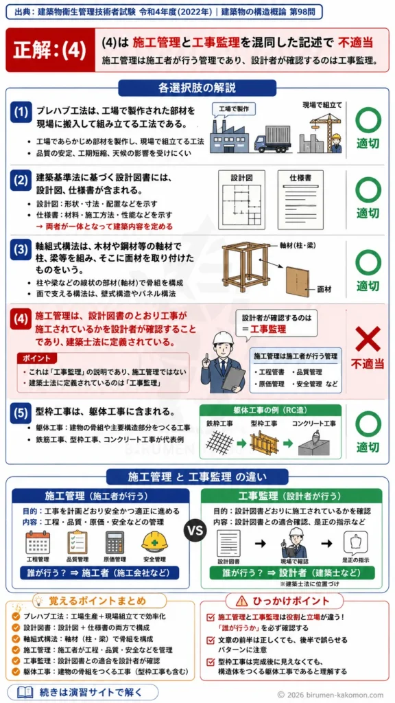 【ビル管過去問】令和4年度　問題98｜建築生産 プレハブ工法・施工管理・設計図書・躯体工事を解説する画像