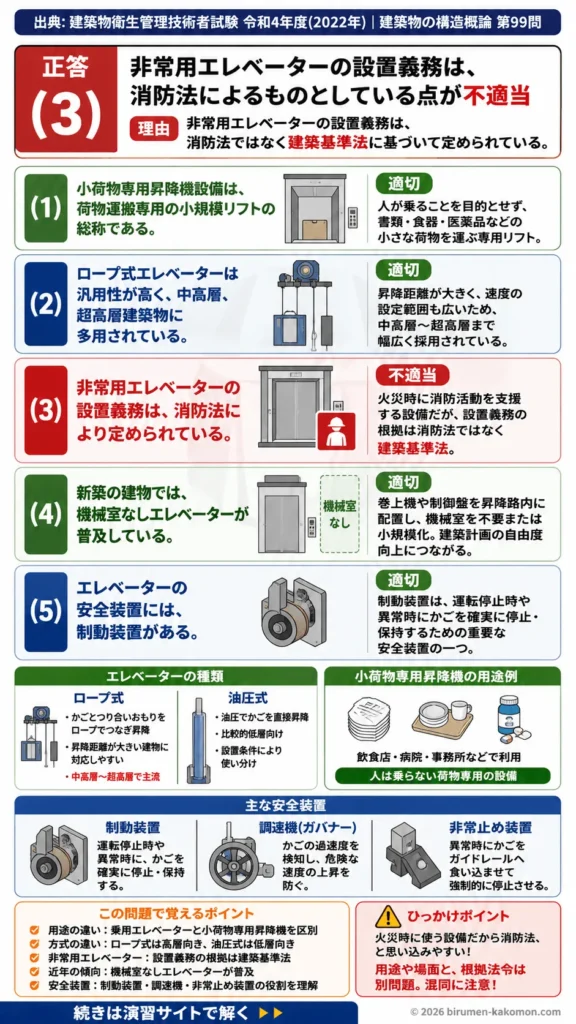 【ビル管過去問】令和4年度　問題99｜エレベーター設備の基礎 ロープ式・非常用エレベーター・安全装置を解説する画像