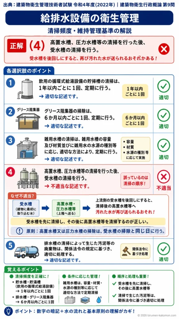 【ビル管過去問】令和4年度　問題9｜給排水設備の衛生管理 清掃頻度・維持管理基準を解説