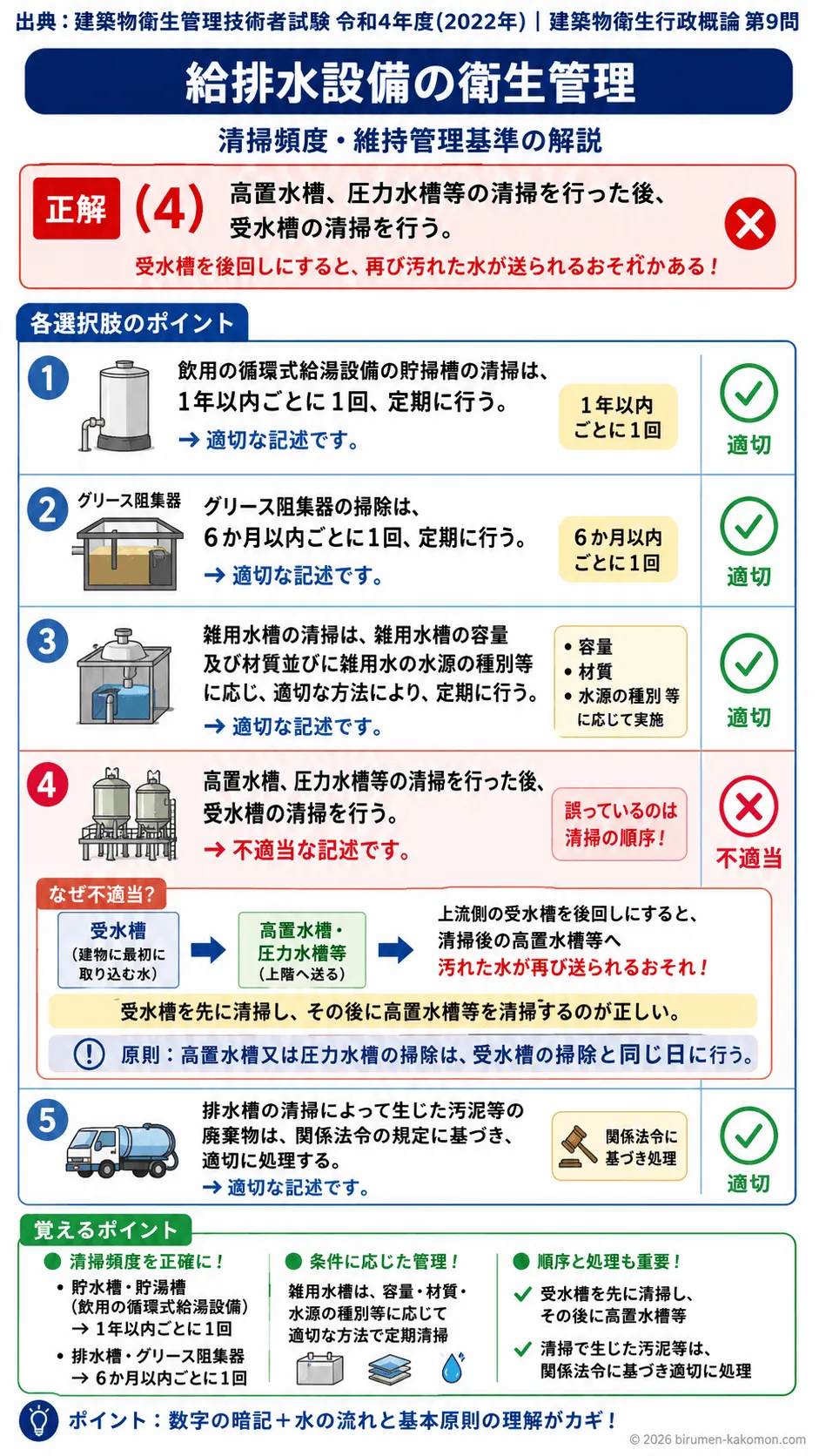 【ビル管過去問】令和4年度　問題9｜給排水設備の衛生管理 清掃頻度・維持管理基準を解説