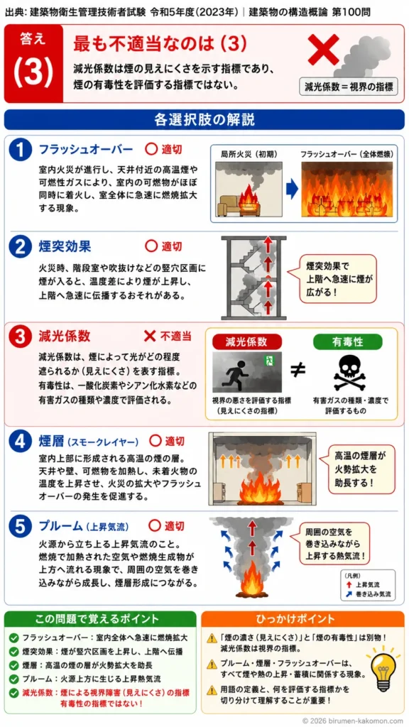 【ビル管過去問】令和5年度　問題100｜火災性状｜フラッシュオーバー・煙突効果・煙層・プルームを解説する画像