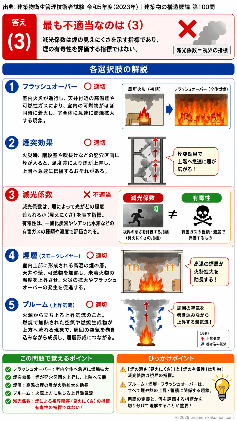 【ビル管過去問】令和5年度　問題100｜火災性状｜フラッシュオーバー・煙突効果・煙層・プルームを解説する画像