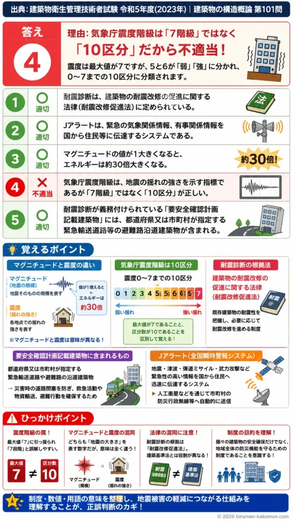 【ビル管過去問】令和5年度　問題101｜地震防災｜耐震診断・Jアラート・震度階級・緊急輸送道路沿道建築物を解説する画像