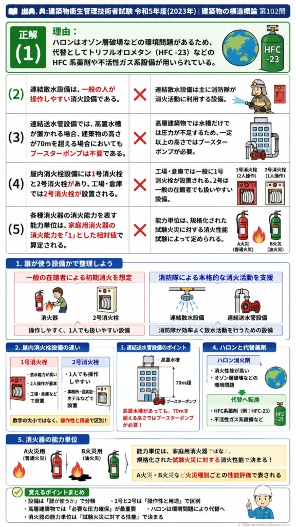【ビル管過去問】令和5年度　問題102｜消火設備｜ハロン代替薬剤・連結送水管・屋内消火栓・消火器能力単位を解説する画像