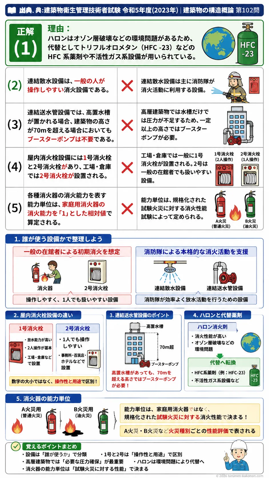 【ビル管過去問】令和5年度　問題102｜消火設備｜ハロン代替薬剤・連結送水管・屋内消火栓・消火器能力単位を解説する画像