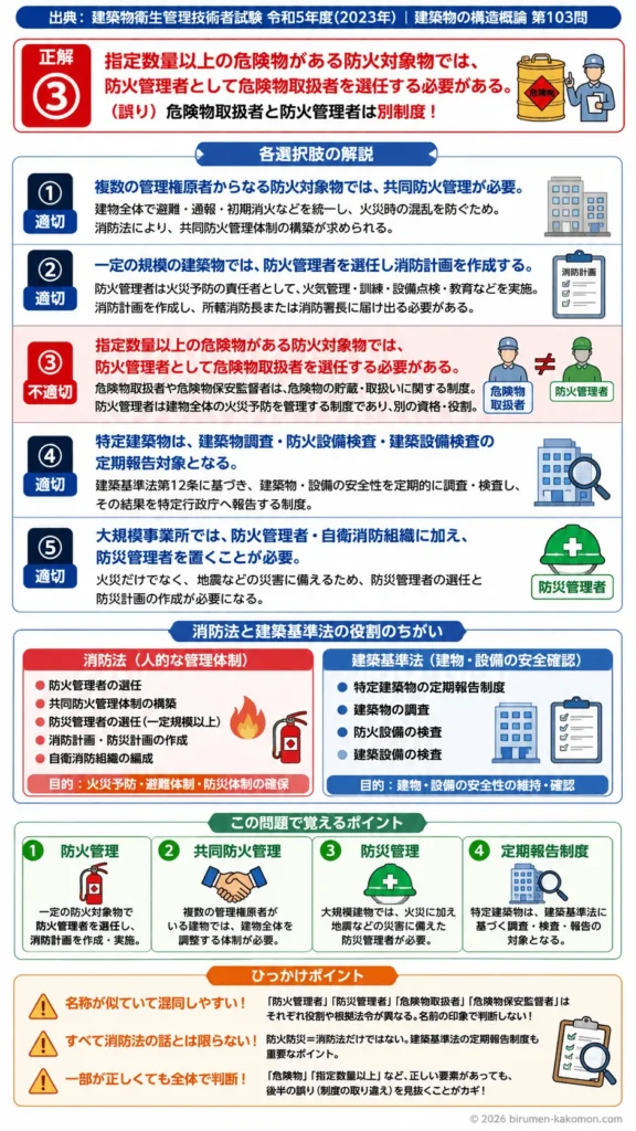 【ビル管過去問】令和5年度　問題103｜防火防災管理体制｜防火管理者・共同防火管理・防災管理者・定期報告を解説する画像