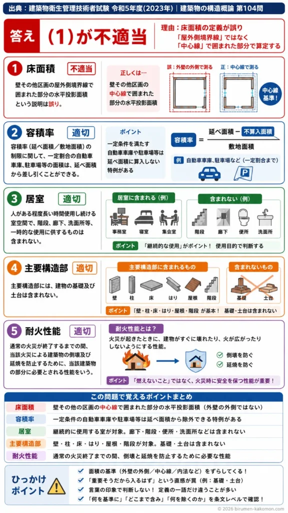 【ビル管過去問】令和5年度　問題104｜建築基準法用語｜床面積・容積率・居室・主要構造部・耐火性能を解説する画像
