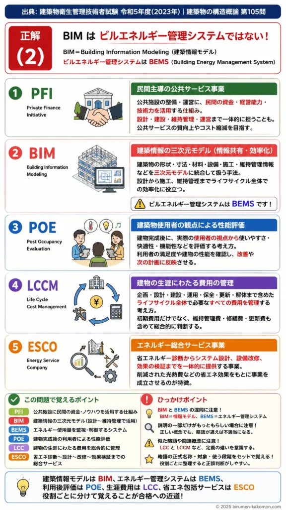 【ビル管過去問】令和5年度　問題105｜建築物維持管理｜PFI・BIM・POE・LCCM・ESCOの意味と違いを解説する画像