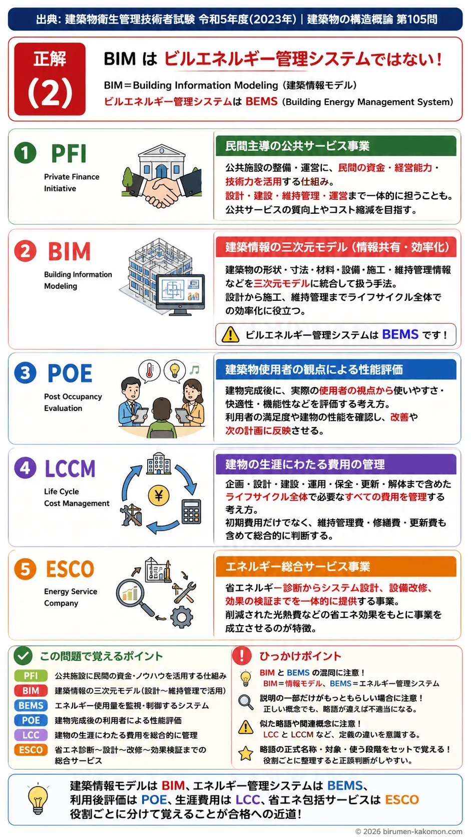 【ビル管過去問】令和5年度　問題105｜建築物維持管理｜PFI・BIM・POE・LCCM・ESCOの意味と違いを解説する画像