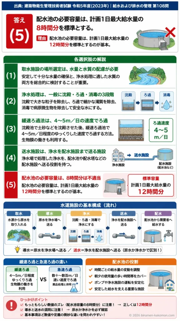 【ビル管過去問】令和5年度　問題108｜水道施設｜取水・浄水処理・緩速ろ過・送水施設・配水池容量を解説する画像