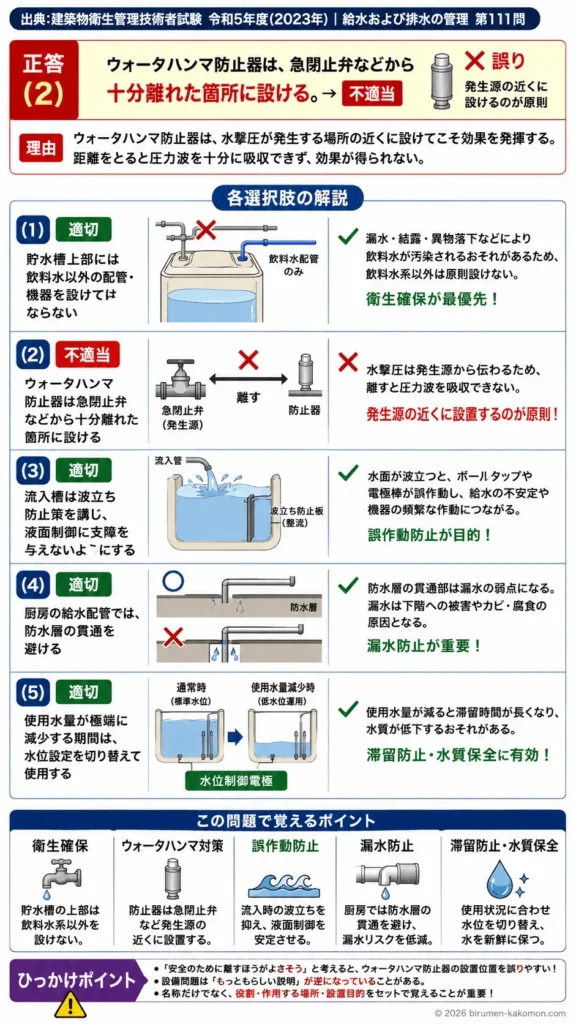 【ビル管過去問】令和5年度　問題111｜給水設備管理｜貯水槽設置基準・ウォータハンマ防止・水位制御を解説する画像