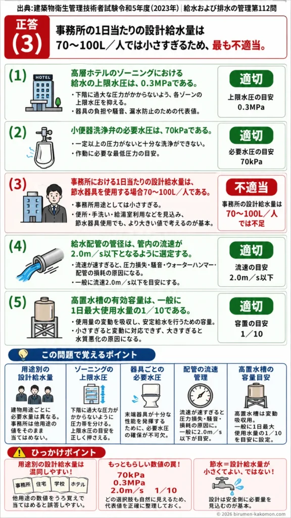 【ビル管過去問】令和5年度　問題112｜給水設備設計｜ゾーニング・必要水圧・設計給水量・高置水槽容量を解説する画像