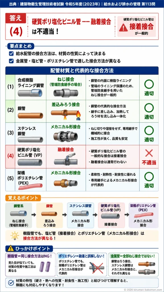 【ビル管過去問】令和5年度　問題113｜給水配管｜鋼管・銅管・塩ビ管・ポリエチレン管の接合方法を解説する画像