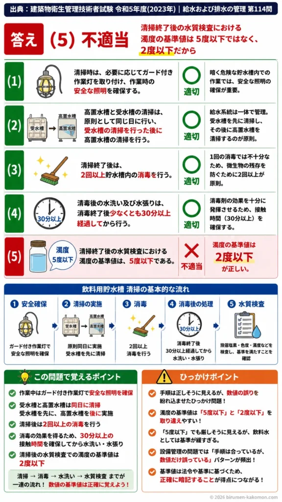 【ビル管過去問】令和5年度　問題114｜飲料用貯水槽清掃｜清掃手順・消毒方法・安全管理・水質検査を解説する画像